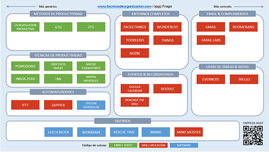 Mini-mapa, herramientas, productividad